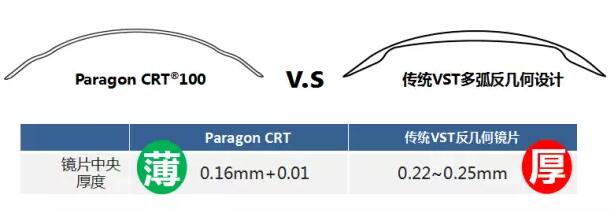 更輕、更薄、更安心！全新CRT讓控制近視更簡單