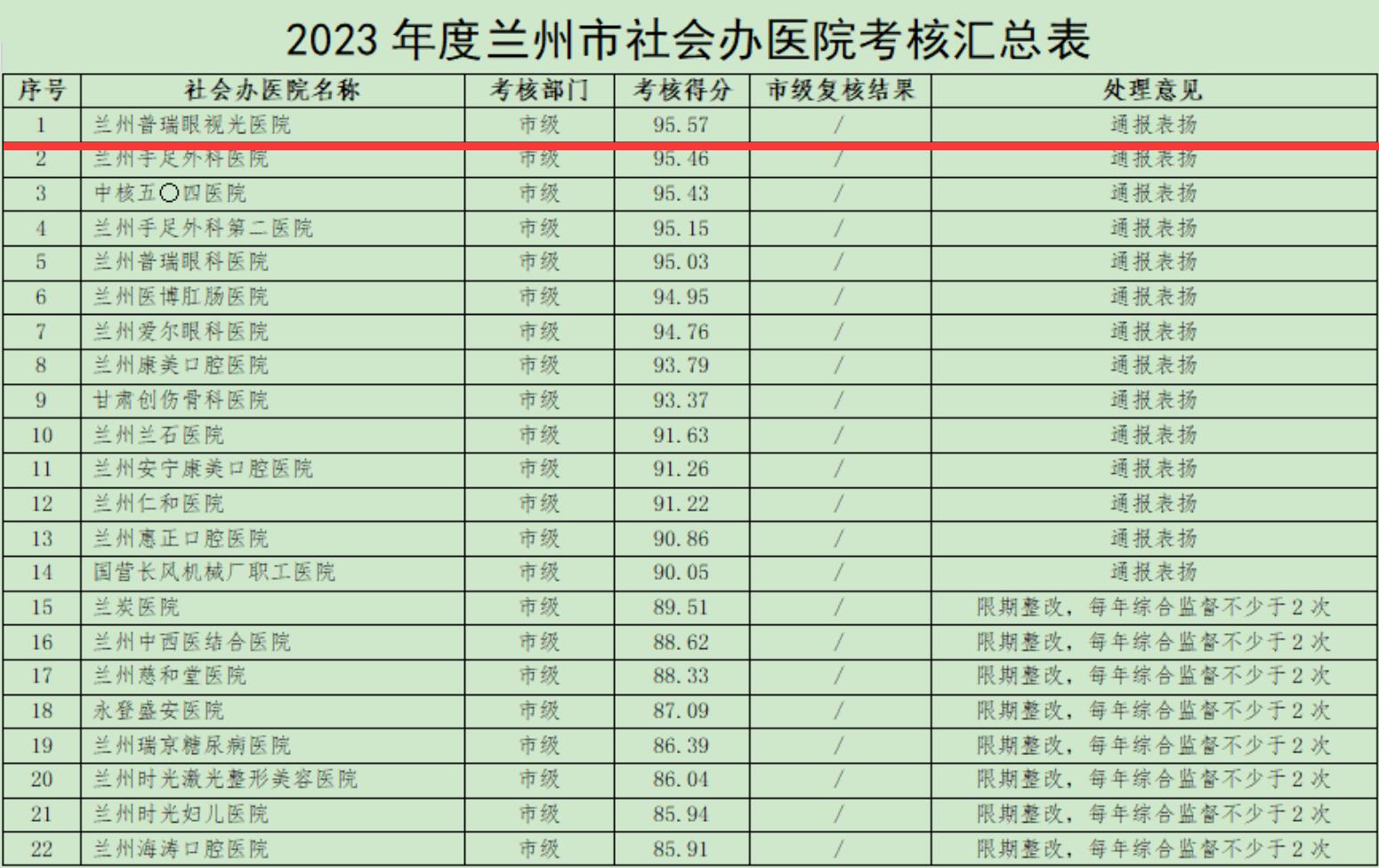 喜訊！2023年度全市社會辦醫(yī)院考核結(jié)果,我院位居首位